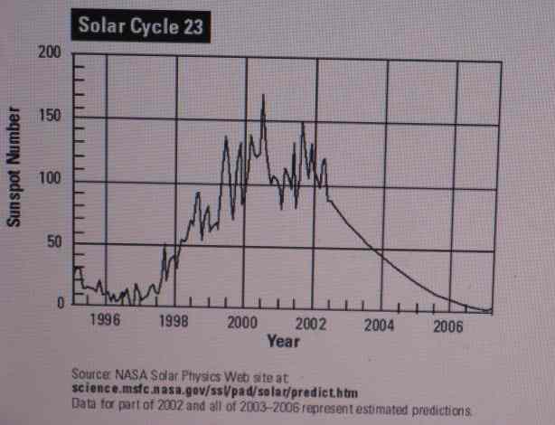 Graph of sunspot cycle