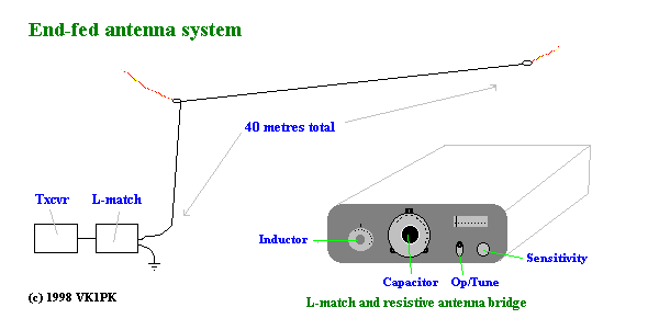 Diagram showing end-fed wire