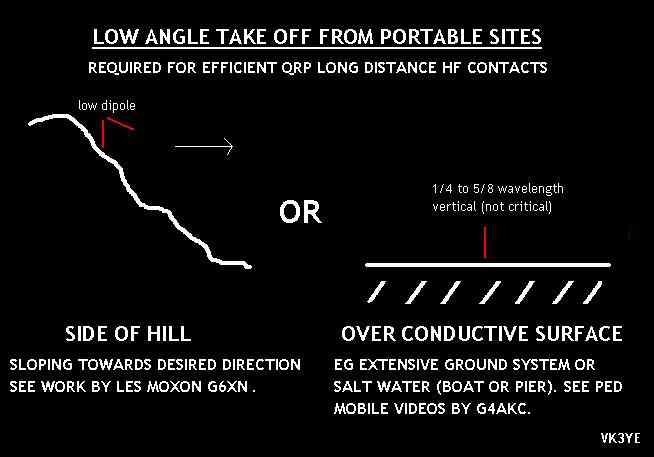 Good sites for DX - sloping ground or by the water