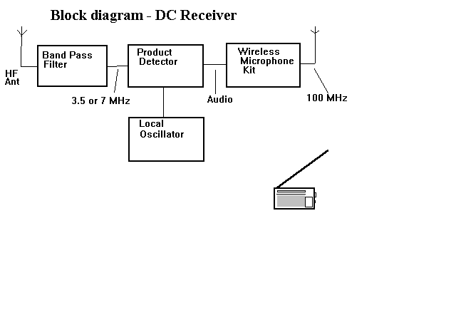 Block diagram