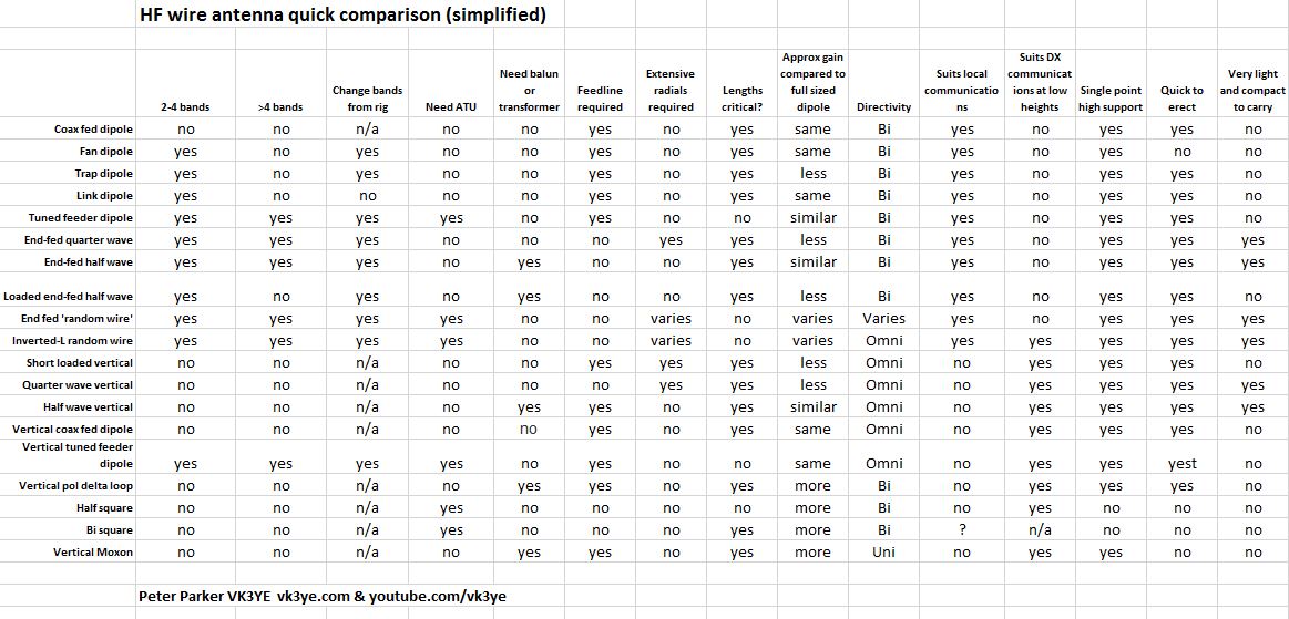 Comparison of various wire antennas